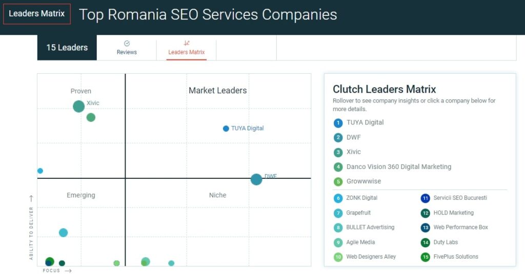 Top Romania SEO Services Companies
